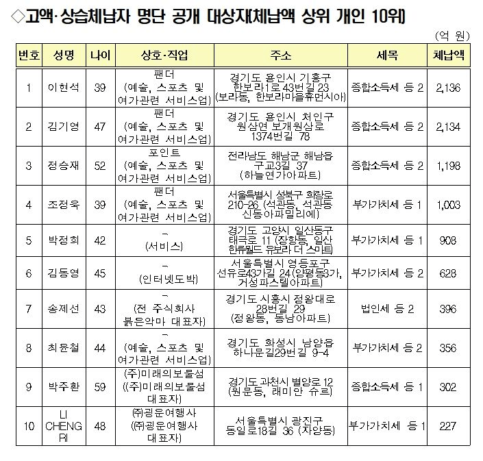 image.png 오늘자 국세청.. 고액세납자 인적사항 공개 ㄷㄷㄷ..news