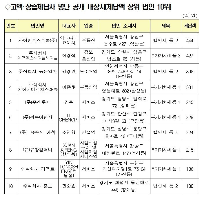 image.png 오늘자 국세청.. 고액세납자 인적사항 공개 ㄷㄷㄷ..news