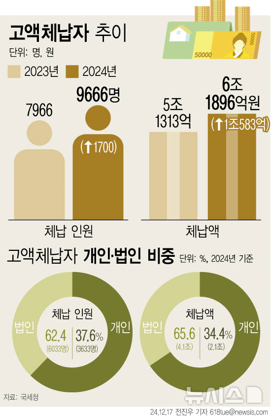 image.png 오늘자 국세청.. 고액세납자 인적사항 공개 ㄷㄷㄷ..news