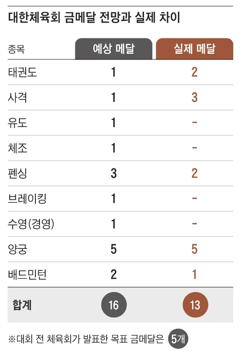 image.png [단독] 원래 전망은 금메달 16개였다, 체육회가 5개로 축소 발표