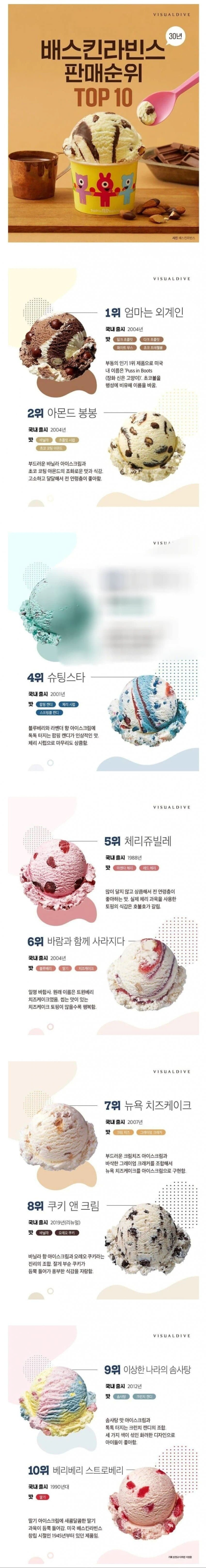image.png 배스킨라빈스 맛 판매 랭킹 순위.jpg