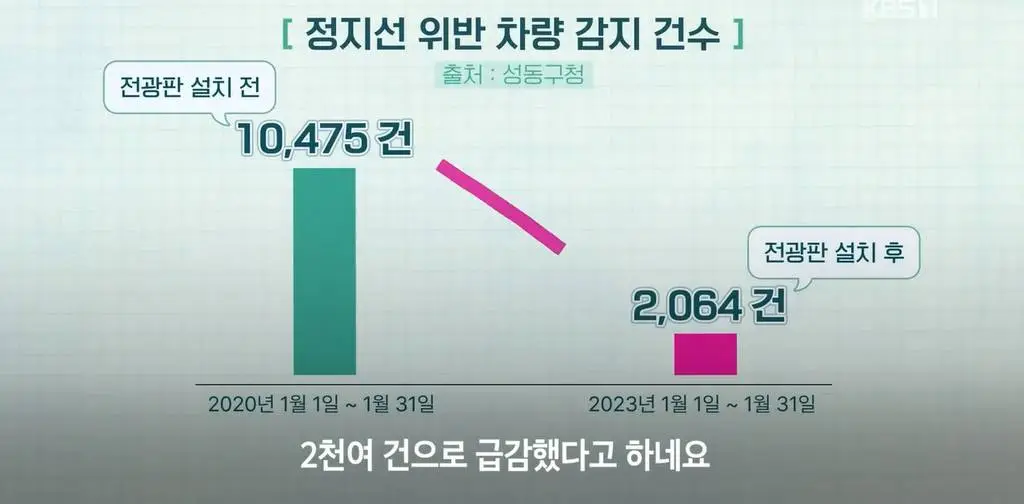 정지선 위반차량 대문짝하게 박제 해버리는 전광판 | 인스티즈