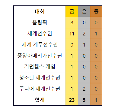 87687688.png 역대 2위와 가장 큰차이가 나는 스포츠 고트 선수