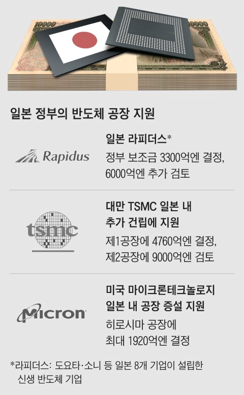 image.png 반도체 산업에 역대급 돈을 쏟아 붓고 있다는 일본 근황 ㄷㄷㄷ .JPG