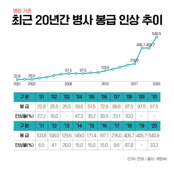 6ff3a88f-1905-430a-bd19-6a5795ccb6a7.jpg 병장 월급 20만원도 못받던 시절