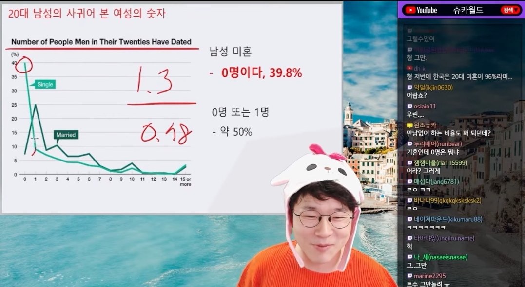 Screenshot_20230616-224515_YouTube.jpg 오늘자 슈카월드 한국,일본의 충격적인 연애인구 비율