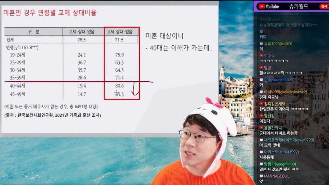 Screenshot_20230616-224621_YouTube.jpg 오늘자 슈카월드 한국,일본의 충격적인 연애인구 비율