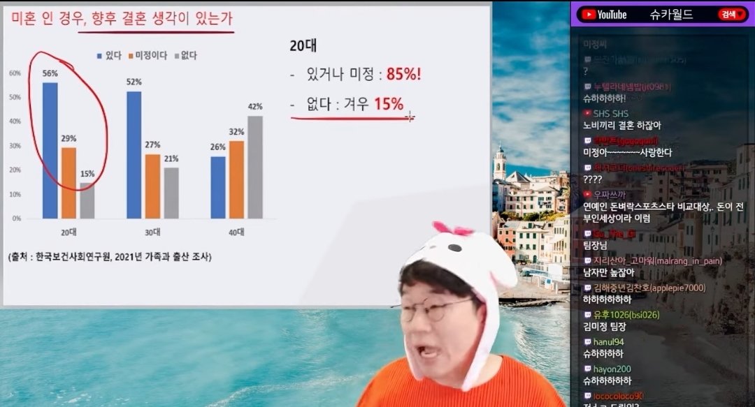 Screenshot_20230616-224704_YouTube.jpg 오늘자 슈카월드 한국,일본의 충격적인 연애인구 비율