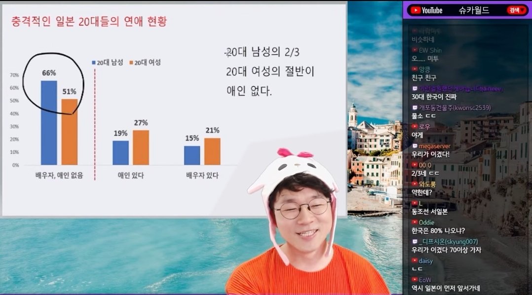 Screenshot_20230616-224500_YouTube.jpg 오늘자 슈카월드 한국,일본의 충격적인 연애인구 비율
