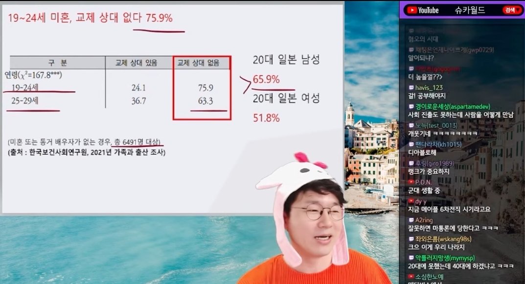 Screenshot_20230616-224611_YouTube.jpg 오늘자 슈카월드 한국,일본의 충격적인 연애인구 비율