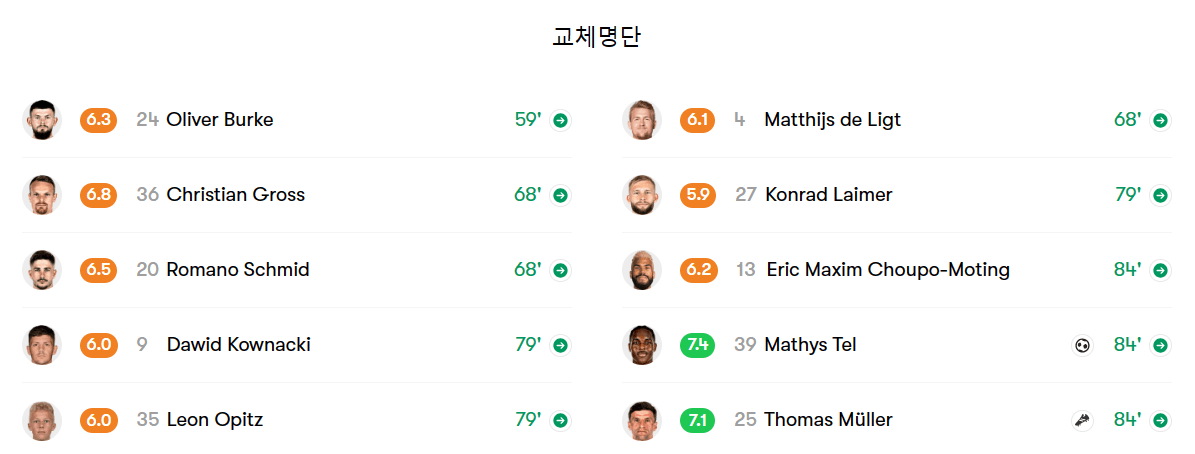 평점2.PNG [브레멘vs뮌헨] 경기 후 양팀 선수 평점 (Fotmob 기준) (수정)