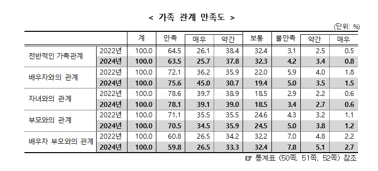 0001854338_001_20241118100508695.png "결혼하길 잘했다" 만족도 처음으로 75% 넘어