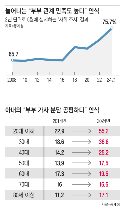0003870957_002_20241118203109086.png "결혼하길 잘했다" 만족도 처음으로 75% 넘어