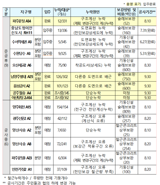 0003778975_002_20230731164401131.png 철근 154개 전부 빼먹어.gisa