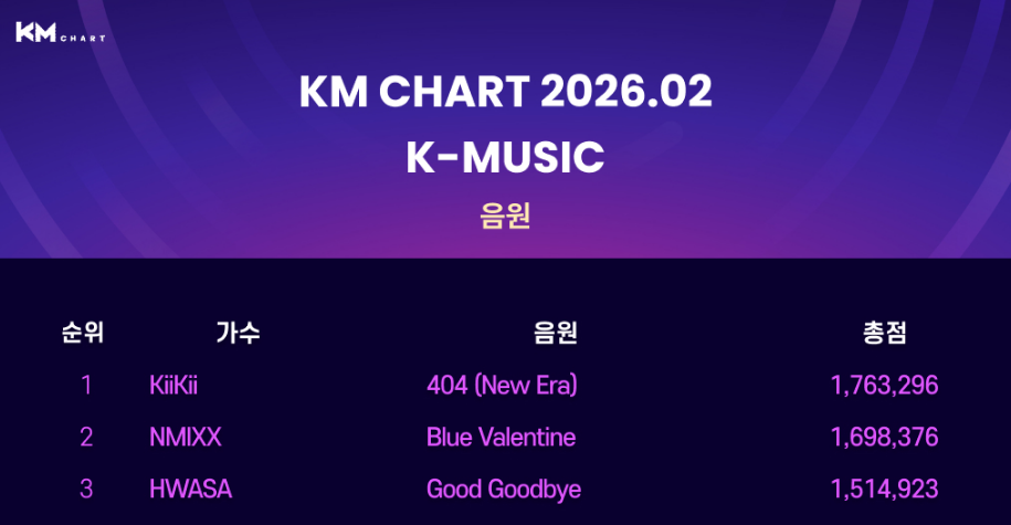 결국 월간 1위 했다는 키키 5번째 사진
