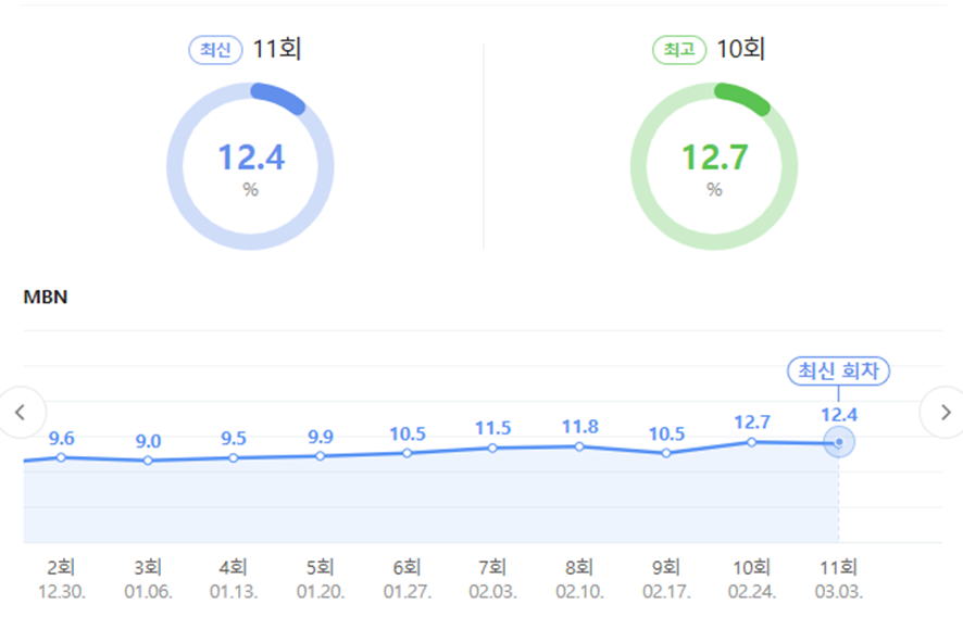 시청률 대박났다는 오늘 막방인 화요일 예능.jpg 3번째 사진