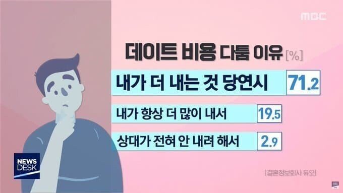 242f71471be1e8d766944a661e61841b.jpeg.jpg 남녀가 데이트 비용으로 싸울 수 밖에 없는 이유.jpg.jpg