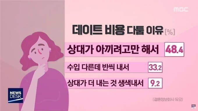 dc3956e6013af3bf3ceef4ee0d67ae57.jpeg.jpg 남녀가 데이트 비용으로 싸울 수 밖에 없는 이유.jpg.jpg