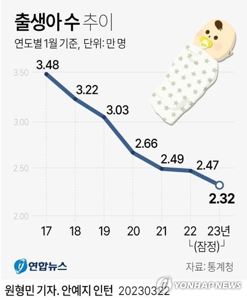 (속보) 정부, 저출산 완전히 추세가 반전 방향 자체가 바뀌고있다.news
