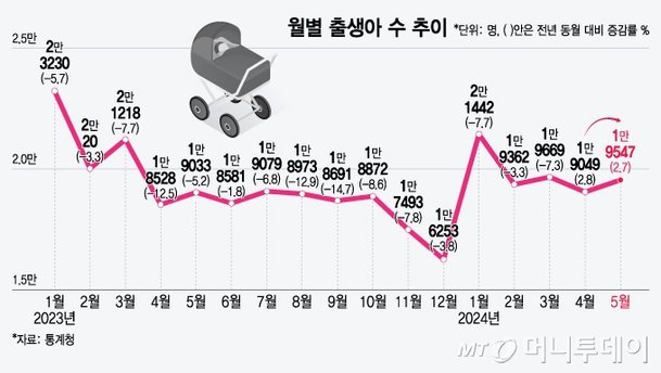 (속보) 정부, 저출산 완전히 추세가 반전 방향 자체가 바뀌고있다.news