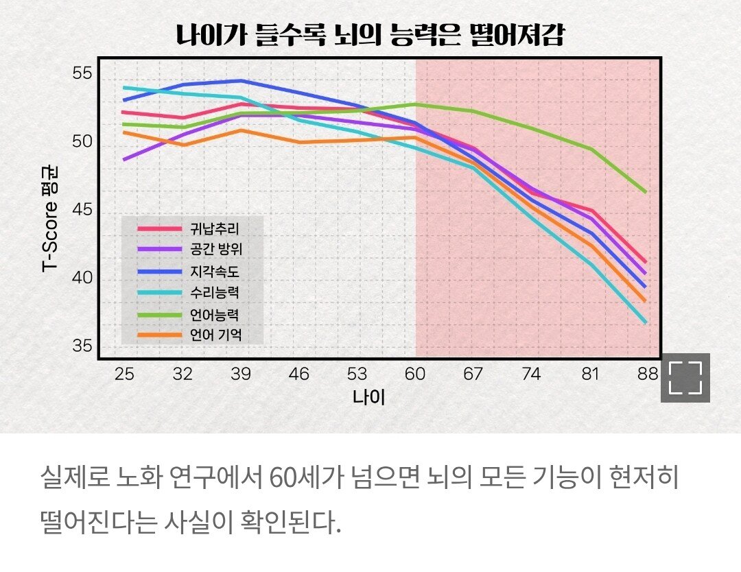 1000014019.jpg 충격, "60세 넘으면 뇌 썩는다"