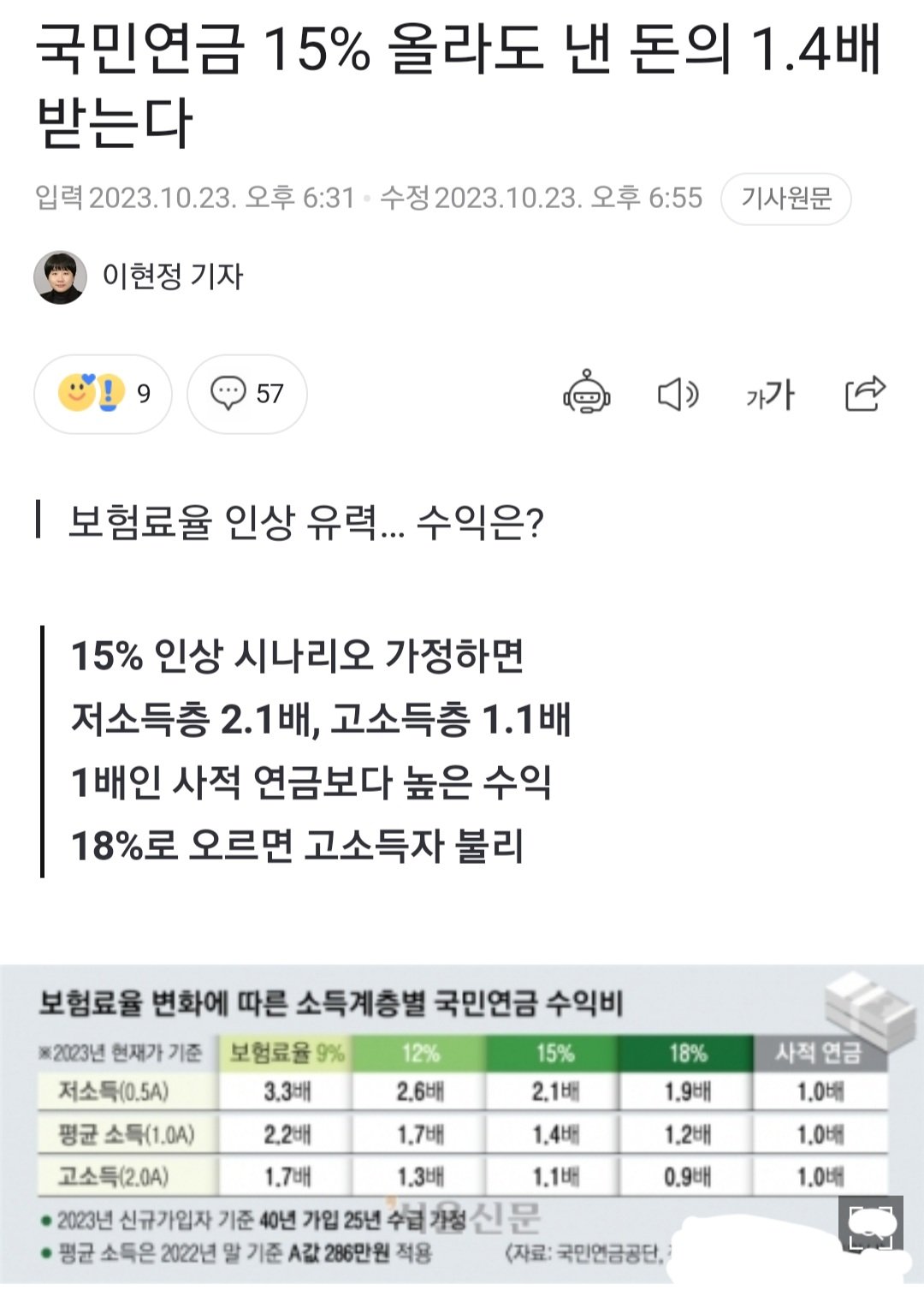 국민연금 15% 올라도 낸 돈의 1.4배 받는다