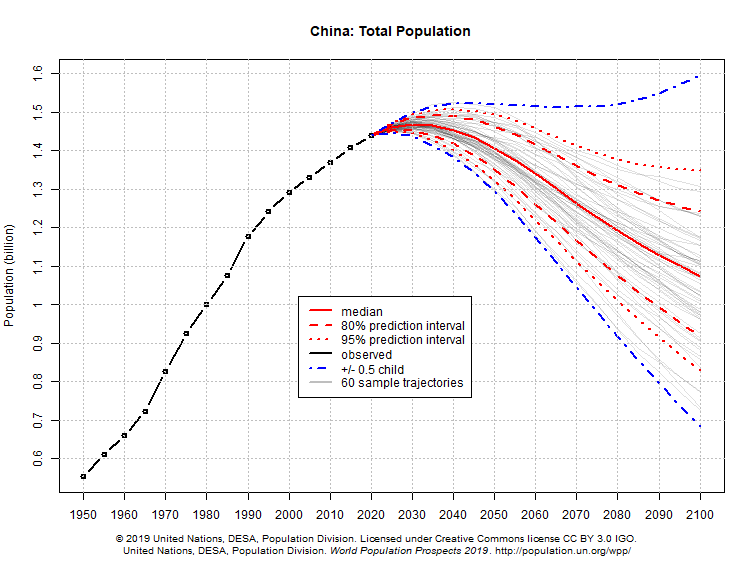 China.png 2100년 한중일 인구 예상