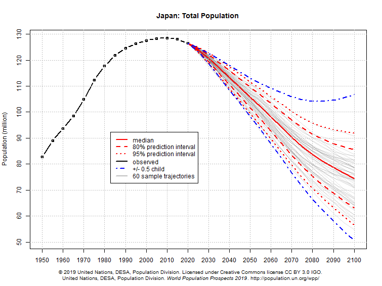 Japan.png 2100년 한중일 인구 예상