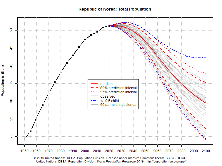 Republic of Korea.png 2100년 한중일 인구 예상