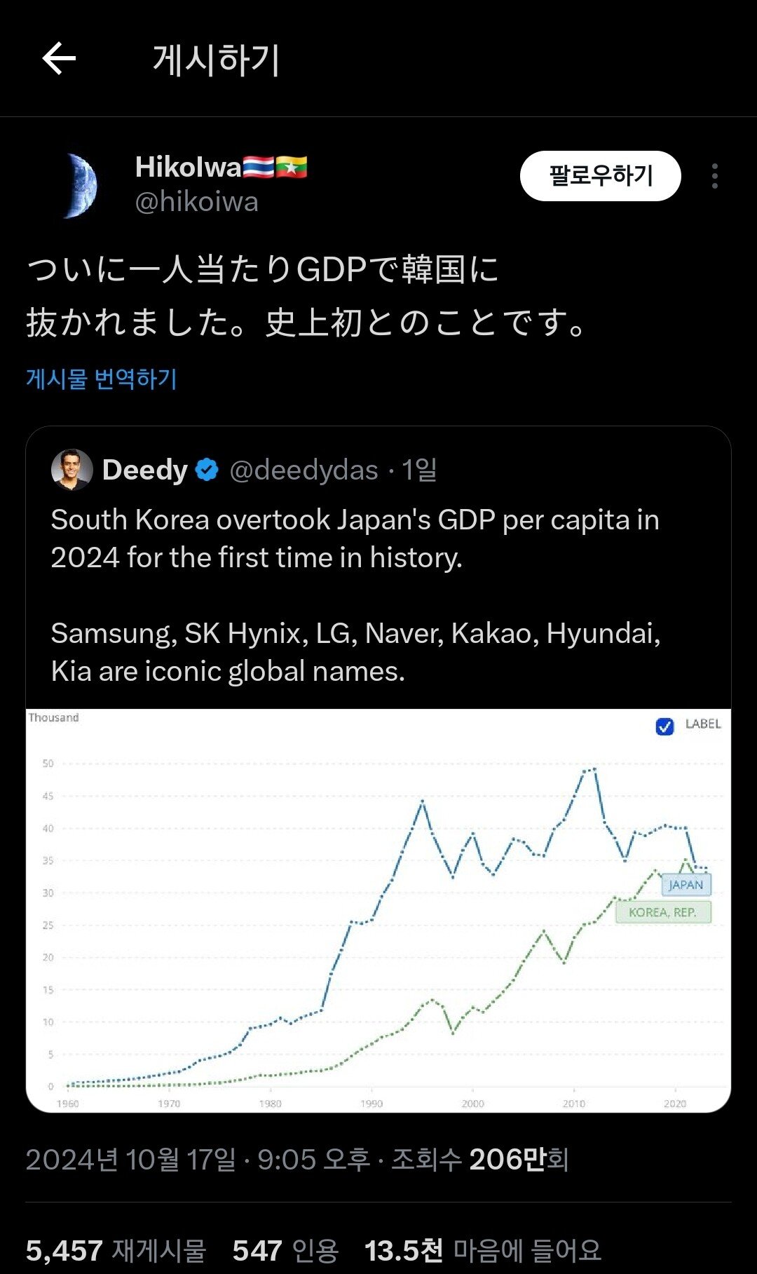 Screenshot_20241019_122442_X.jpg 1인당 gdp 한국한테 역전당한 일본인의 한탄