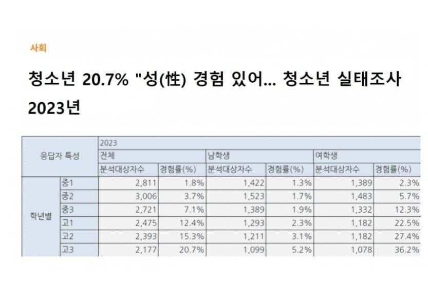 IMG_2697.jpeg 23년 청소년 성경험 유무.jpg