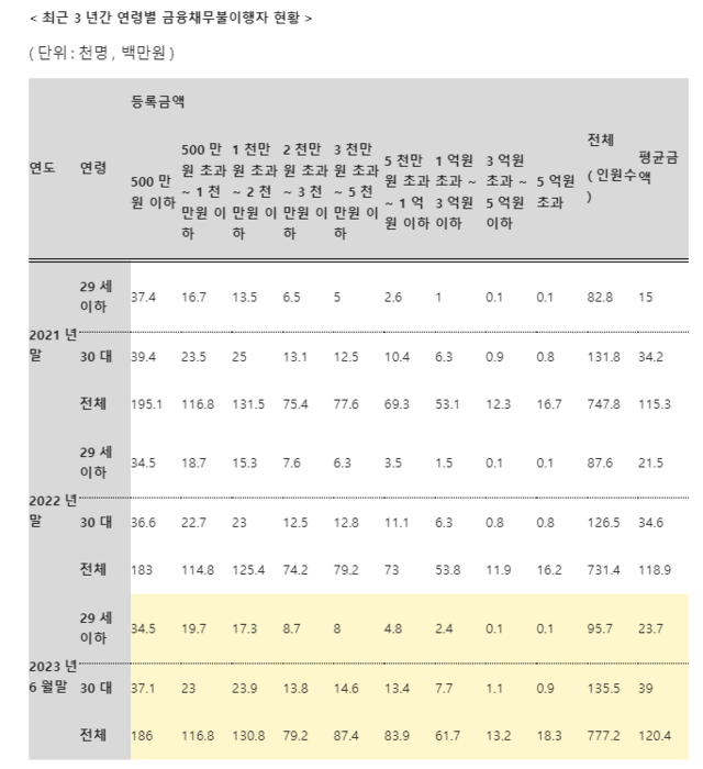 0003140593_001_20230929192401126.png 2030신불자 올해 1만7000명 더 늘었다