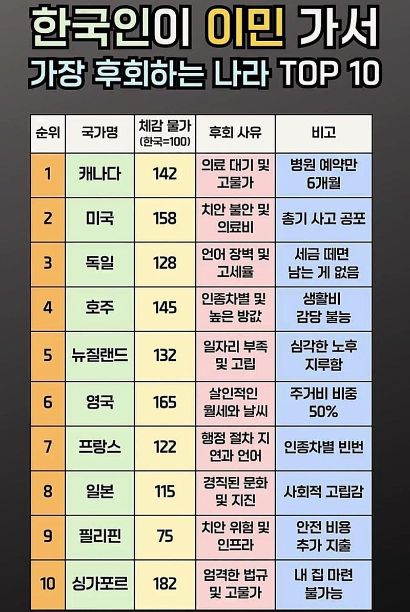 한국인이 이민가서 후회하는 나라와 그 이유 TOP10
