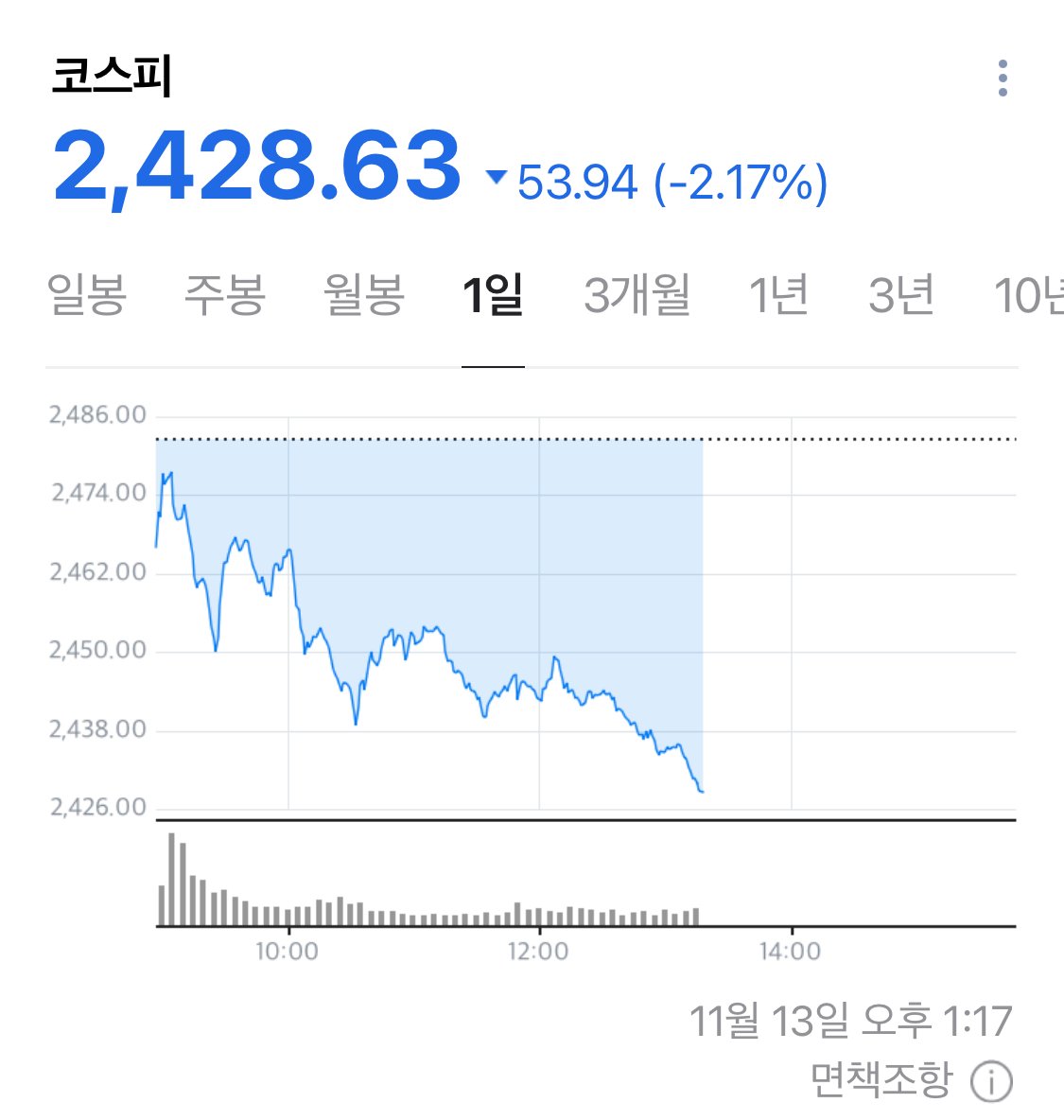 동덕여대 보다 난리난 한국 증시 상황