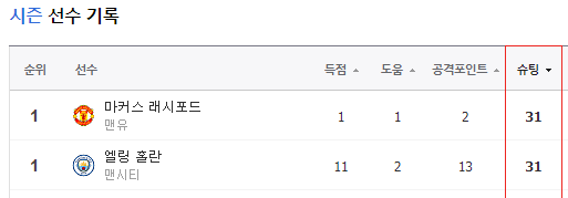 621d6d204ac616e5ef3b9902e7b84ba2.png 래시포드가 홀란드에게 밀리지 않는 기록 ㄷㄷㄷ