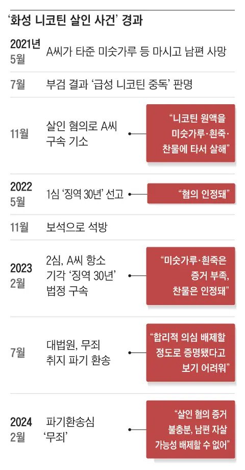 7kqdmx5uq5uu8wztlwc.webp.ren.jpg "남편 니코틴 살인사건" 30대 여성 무죄 확정.news
