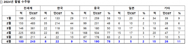 1725840276.png 2024년 전세계 조선업 근황...jpg