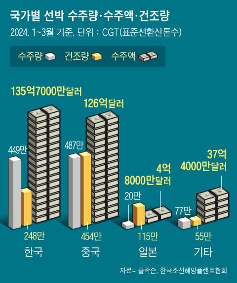EC6RSBEZZRA27LAE6OLI3BDB3A.jpeg 2024년 전세계 조선업 근황...jpg