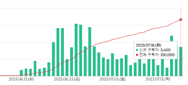 image.png 배우 이시아, 스타 유튜브 구독자 10만 달성 추이