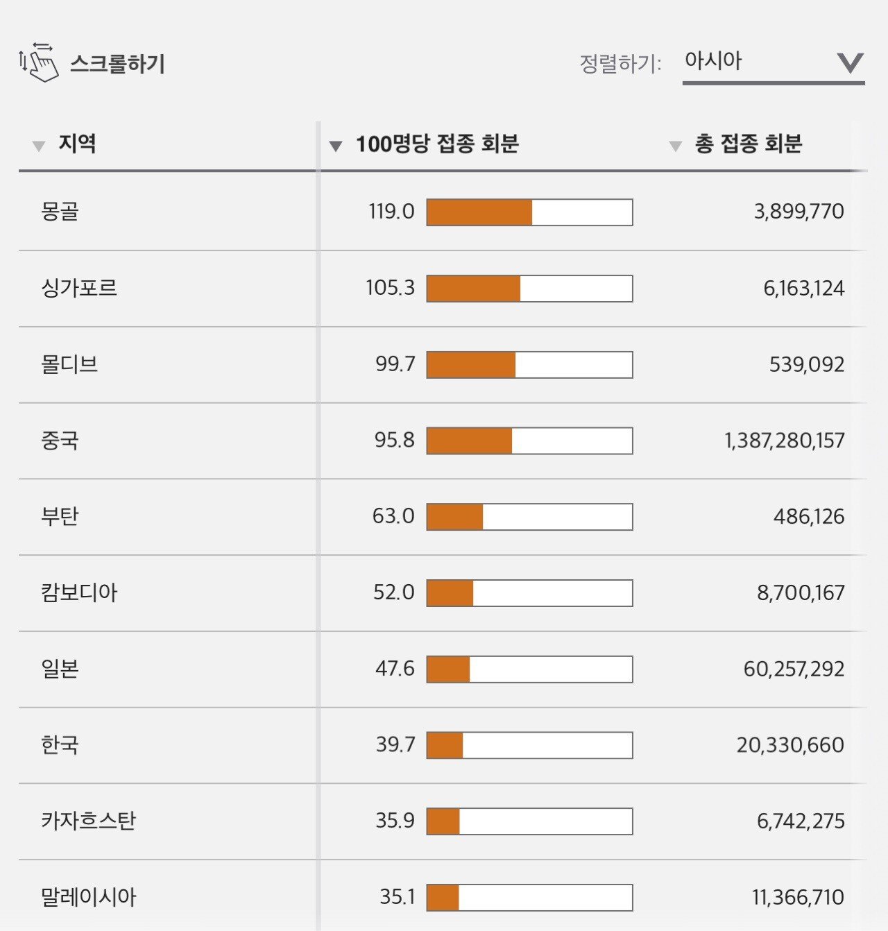 C656DFB6-65C8-4F91-A59B-1E57A2DDAC67.jpeg 한국 접종률 말레이시아에 추월…jpg