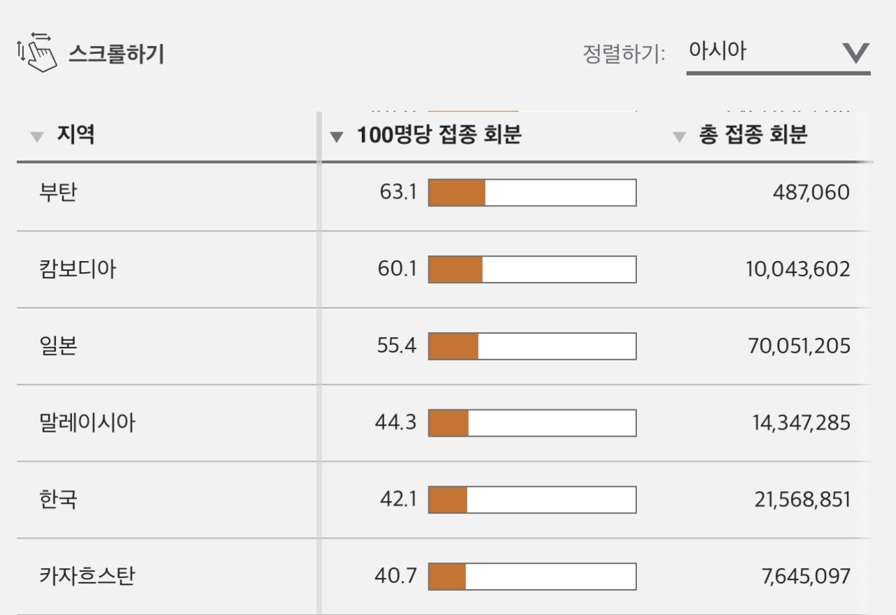71D2FEF2-7E3F-4562-8CC7-F01752CEB20B.jpeg 한국 접종률 말레이시아에 추월…jpg