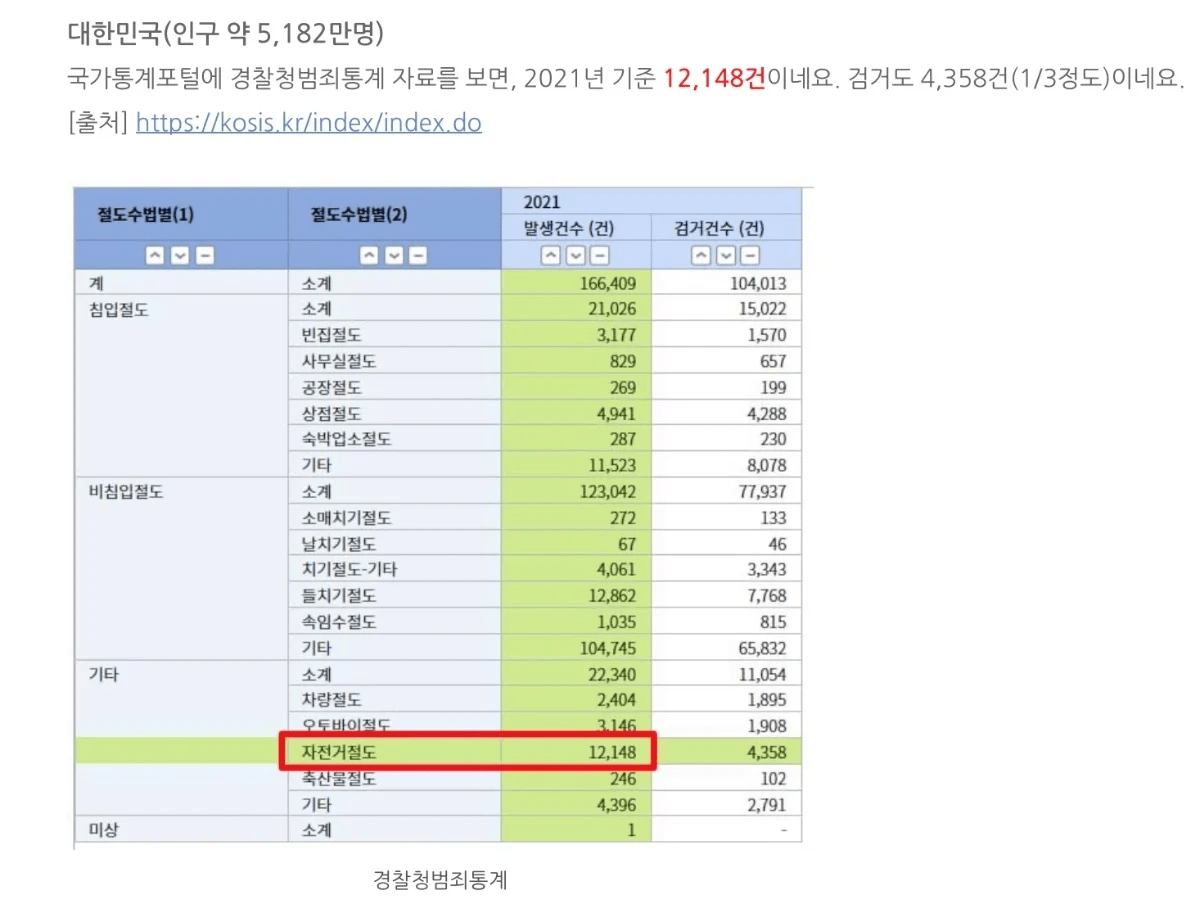 image.png 우리나라 자전거 절도에 대한 충격적인 사실