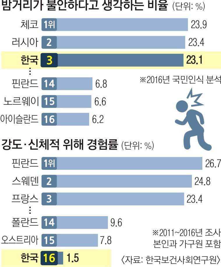 치안수준 대비 높은 범죄불안도를 가진 한국 | 인스티즈
