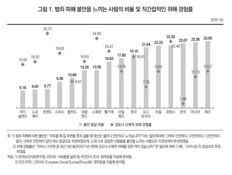 치안수준 대비 높은 범죄불안도를 가진 한국 | 인스티즈