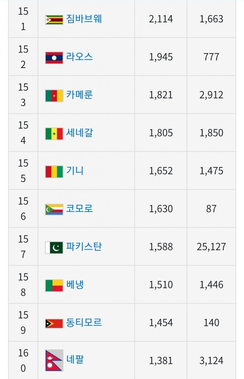 전세계 1인당 GDP(국민소득) 근황_16.jpg
