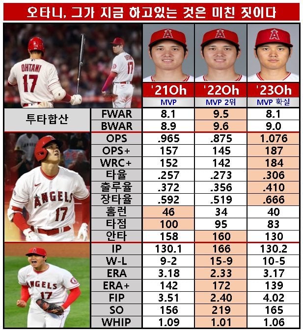 1691793337147.jpg 오타니 투타겸업 3년 성적.JPG