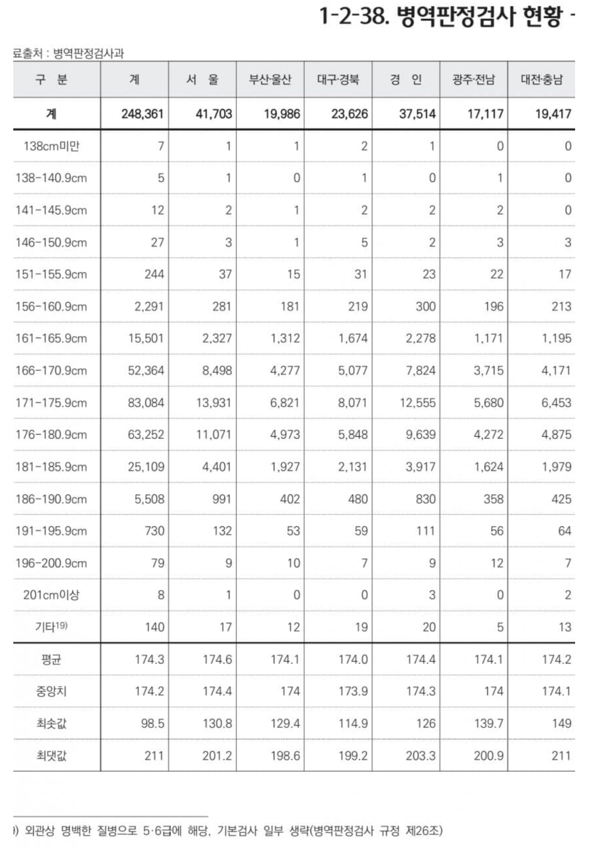 image.png 한국 남자 평균키 174 돌파