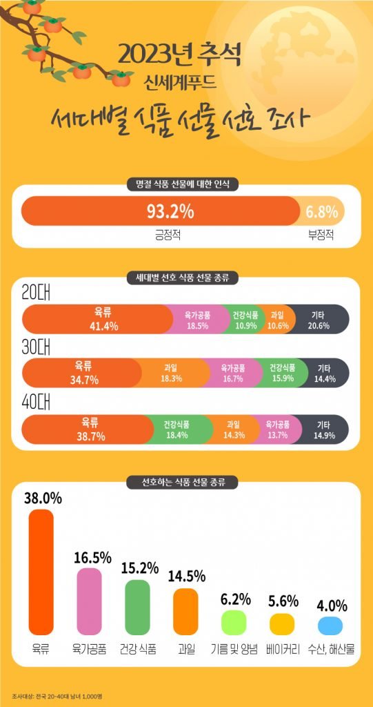 2023 추석선물세트.jpg 20~40대가 원하는 추석선물세트.jpg