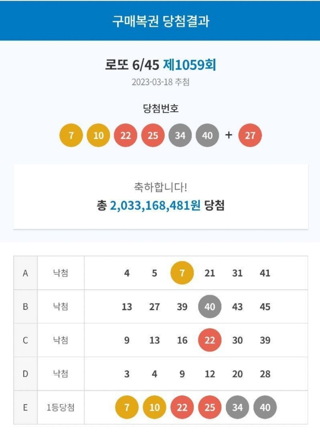 a6558b7b4b3a8d59762b83ee2517172ec3606950.jpeg.jpg 로또 1등에 당첨된 일용직 남성