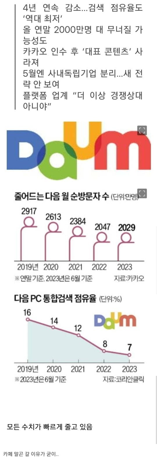 m_20230904133951_xvEkM7BQ3t.jpg 네이버에 밀린 다음 근황